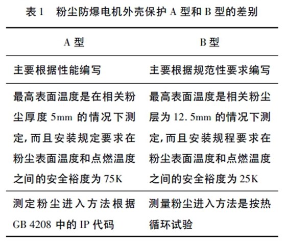 粉塵防爆電機外殼保護(hù)A 型和B 型的差別