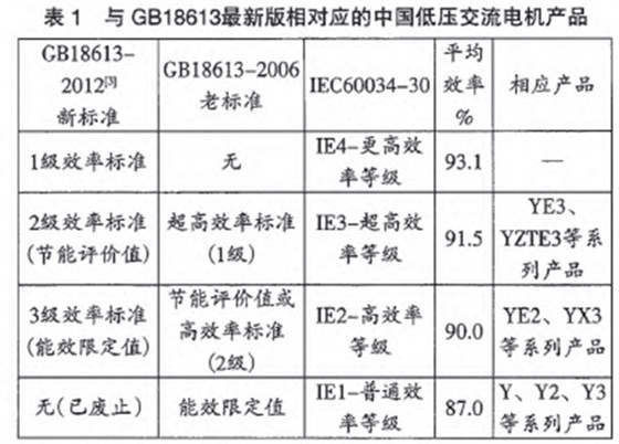 高效電機對應(yīng)標(biāo)準(zhǔn)