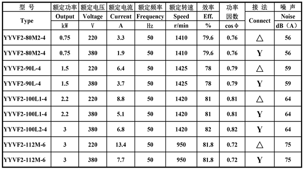 YYVF2汽車(chē)電機(jī)數(shù)據(jù)表