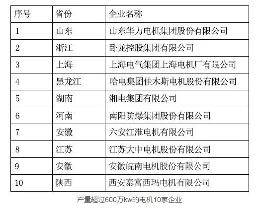 產(chǎn)量超過600萬(wàn)kw的電機(jī)10家企業(yè)