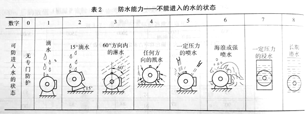電機(jī)防護(hù)等級(jí)